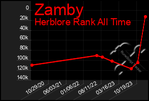 Total Graph of Zamby