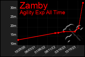 Total Graph of Zamby