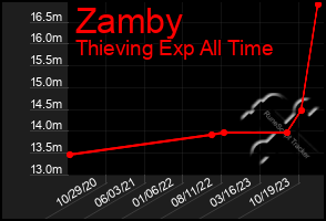 Total Graph of Zamby