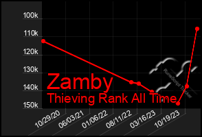 Total Graph of Zamby