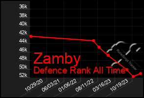 Total Graph of Zamby