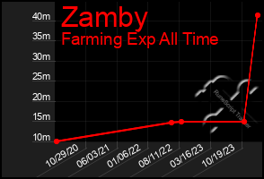 Total Graph of Zamby