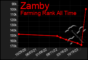 Total Graph of Zamby