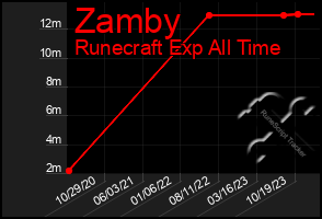 Total Graph of Zamby