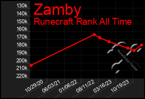 Total Graph of Zamby