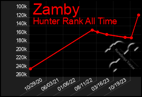 Total Graph of Zamby