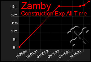 Total Graph of Zamby