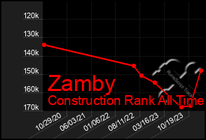 Total Graph of Zamby