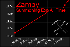 Total Graph of Zamby