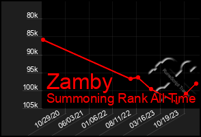 Total Graph of Zamby