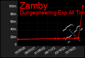 Total Graph of Zamby