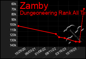 Total Graph of Zamby