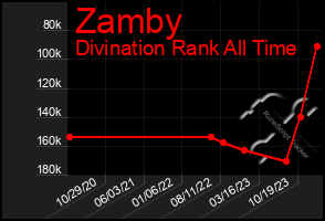 Total Graph of Zamby