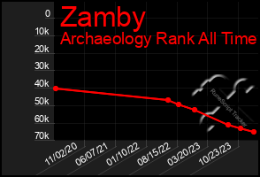 Total Graph of Zamby