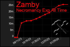 Total Graph of Zamby