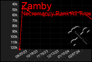 Total Graph of Zamby