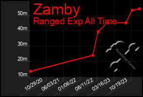 Total Graph of Zamby