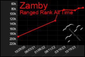 Total Graph of Zamby