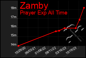 Total Graph of Zamby