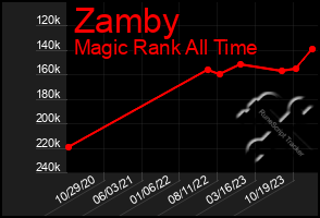 Total Graph of Zamby