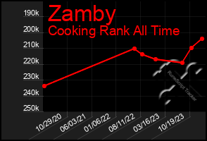 Total Graph of Zamby