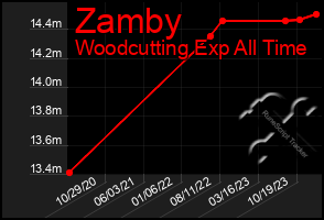 Total Graph of Zamby