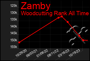 Total Graph of Zamby