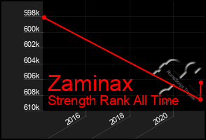 Total Graph of Zaminax