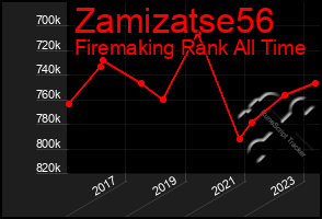 Total Graph of Zamizatse56