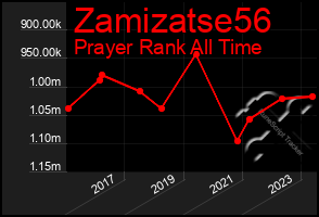 Total Graph of Zamizatse56