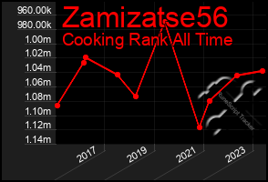 Total Graph of Zamizatse56