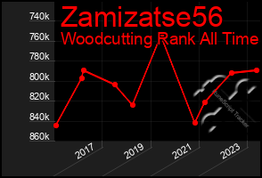 Total Graph of Zamizatse56