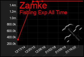 Total Graph of Zamke