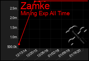 Total Graph of Zamke