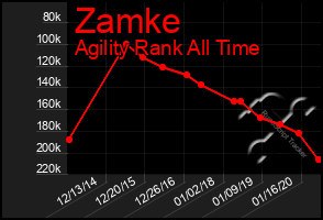 Total Graph of Zamke