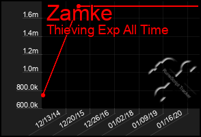 Total Graph of Zamke