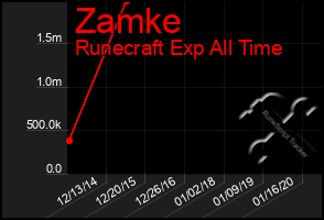 Total Graph of Zamke