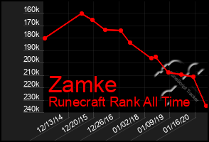 Total Graph of Zamke