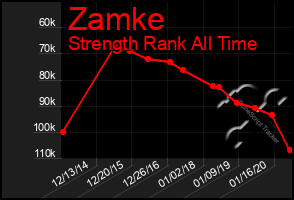 Total Graph of Zamke