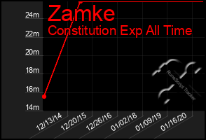 Total Graph of Zamke