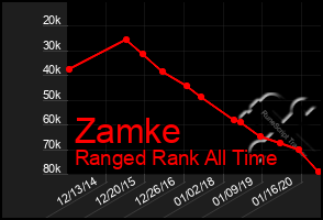 Total Graph of Zamke