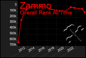 Total Graph of Zammo