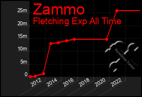 Total Graph of Zammo