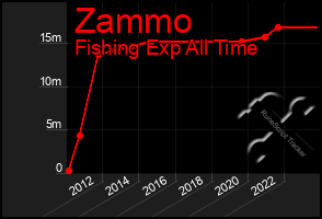 Total Graph of Zammo