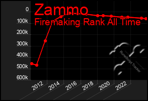 Total Graph of Zammo