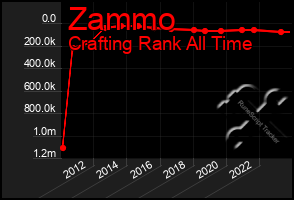 Total Graph of Zammo