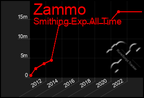 Total Graph of Zammo