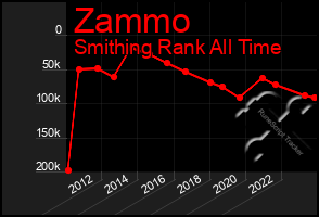 Total Graph of Zammo