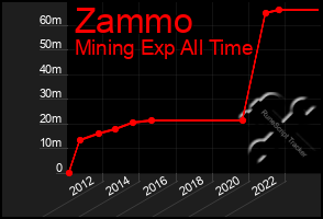 Total Graph of Zammo