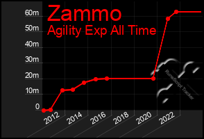 Total Graph of Zammo